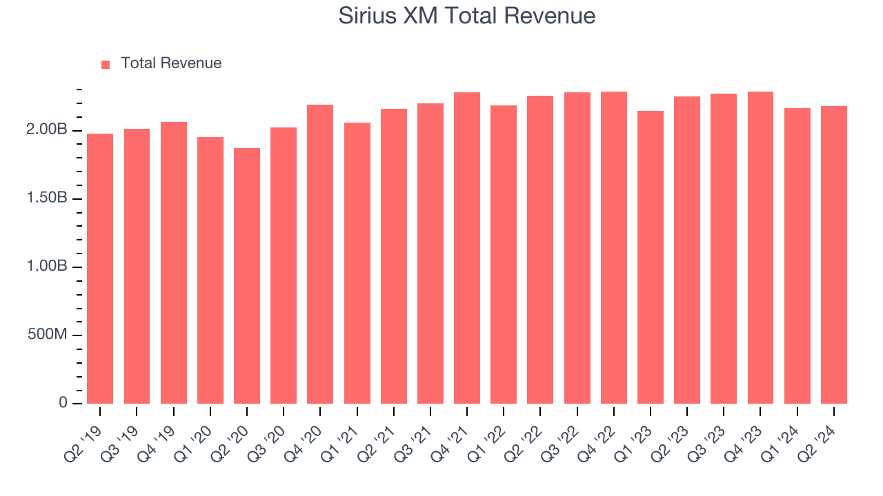 Sirius XM Total Revenue