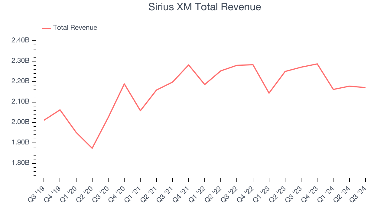 Sirius XM Total Revenue