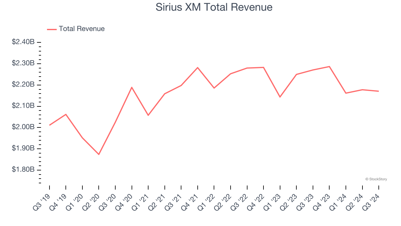 Sirius XM Total Revenue