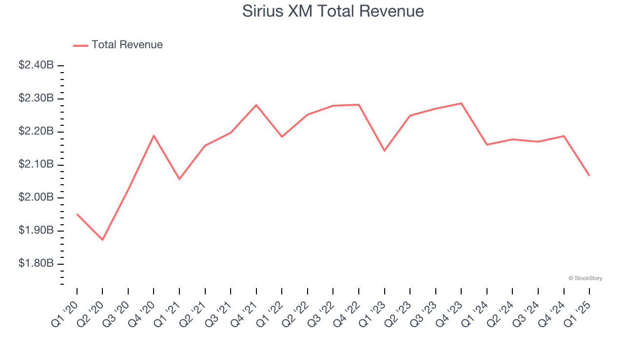 Sirius XM Total Revenue