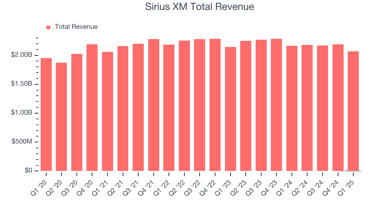 Sirius XM Total Revenue