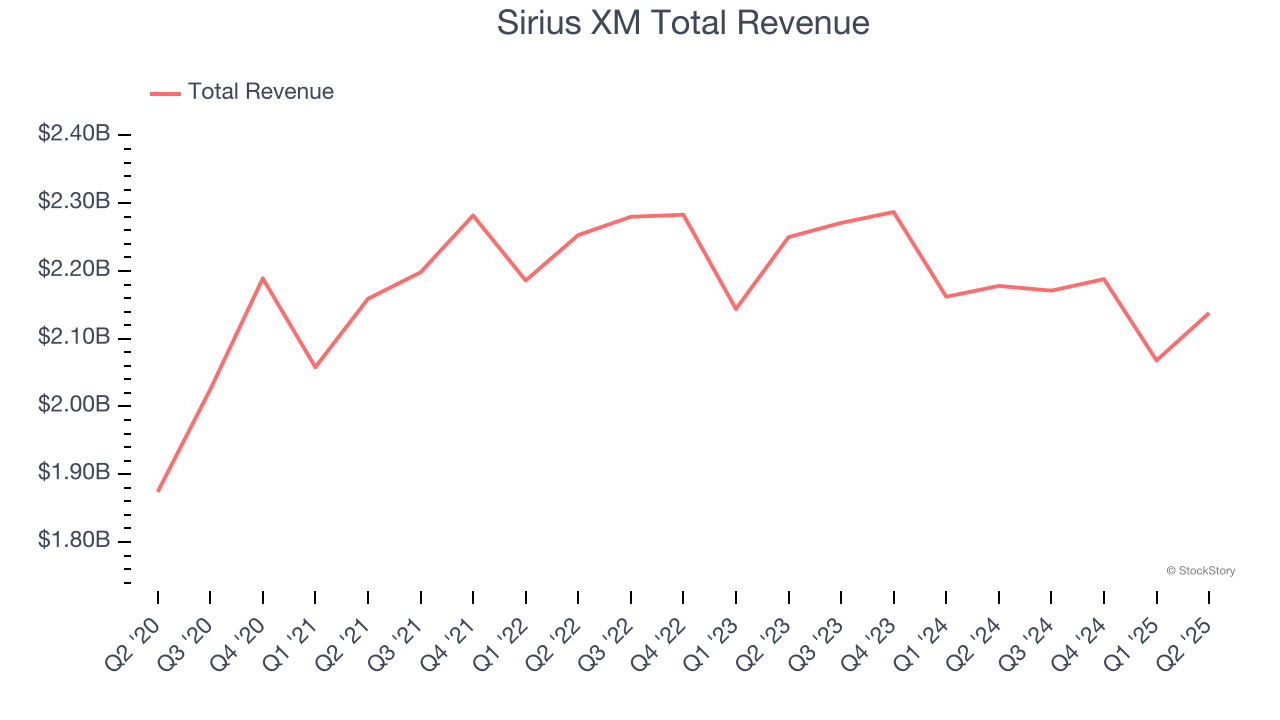 Sirius XM Total Revenue