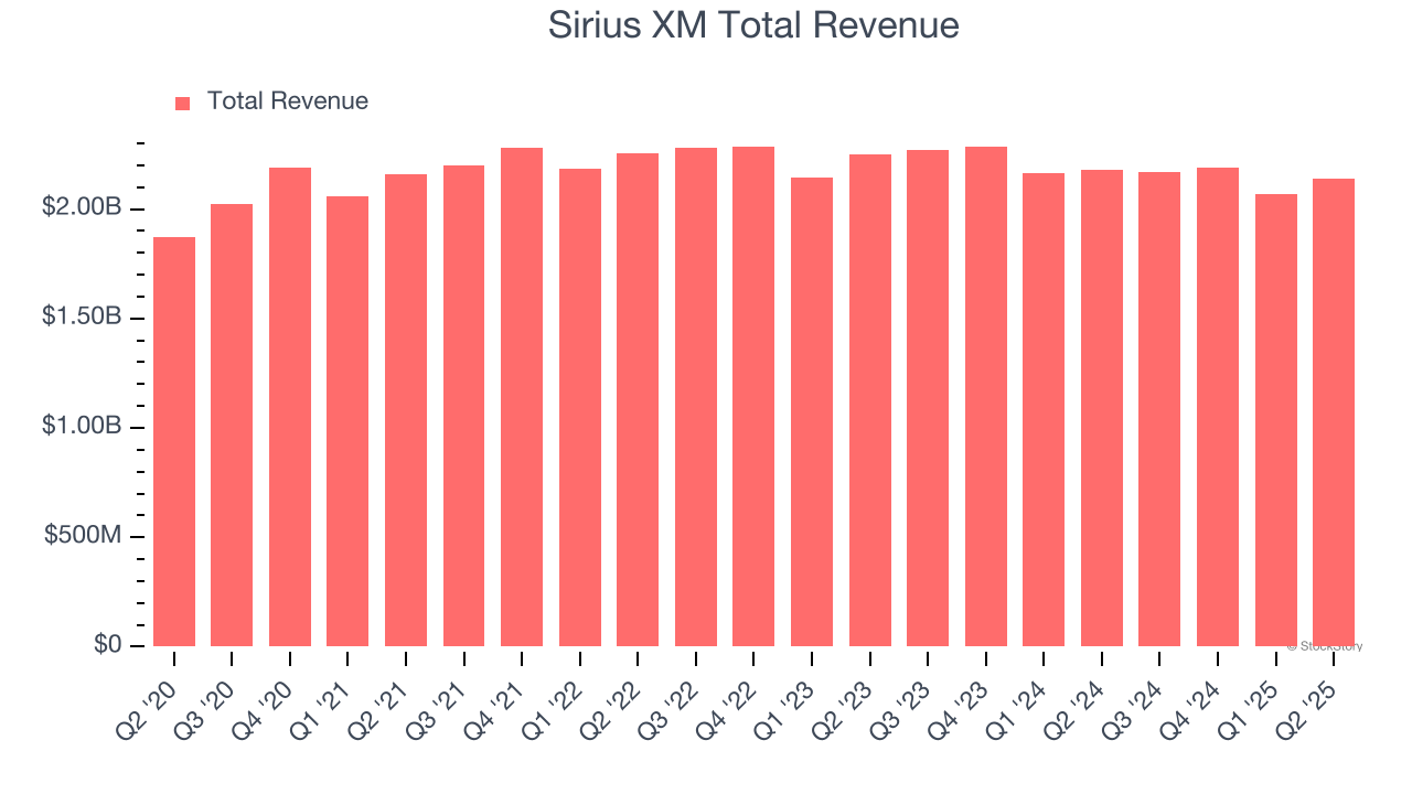Sirius XM Total Revenue