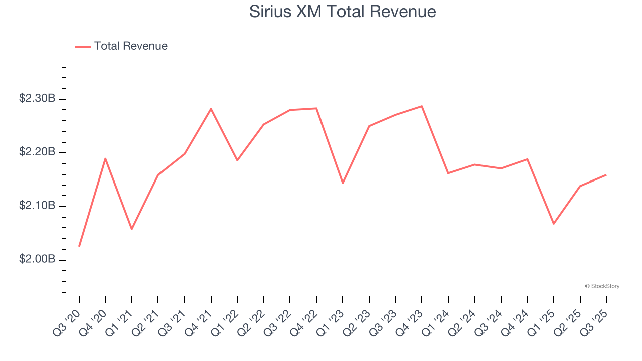Sirius XM Total Revenue
