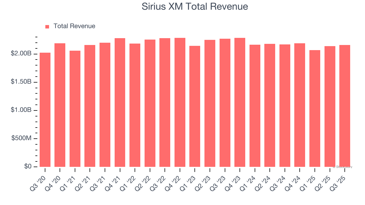 Sirius XM Total Revenue