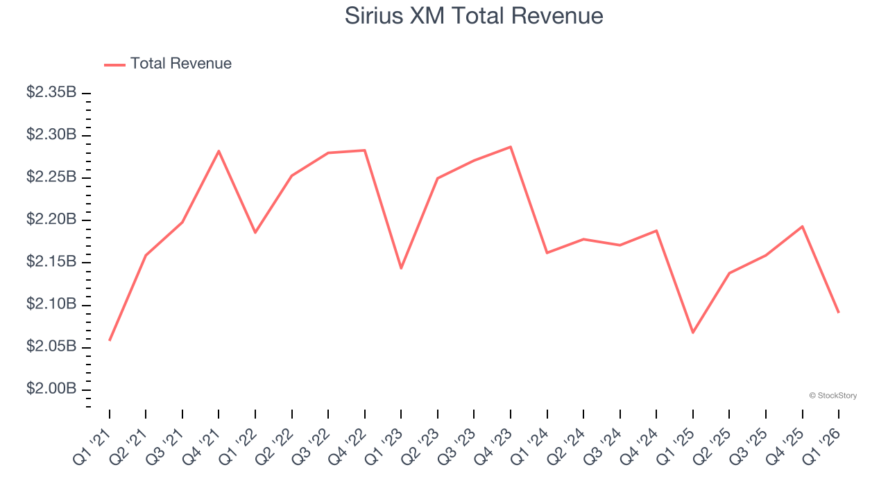 Sirius XM Total Revenue