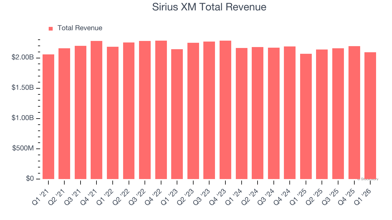 Sirius XM Total Revenue