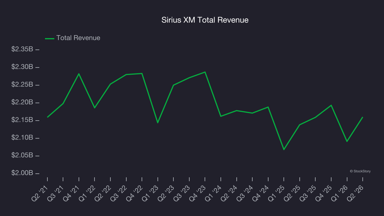 Sirius XM Total Revenue