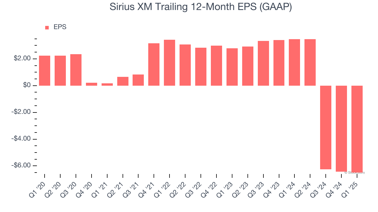 Sirius XM Trailing 12-Month EPS (GAAP)