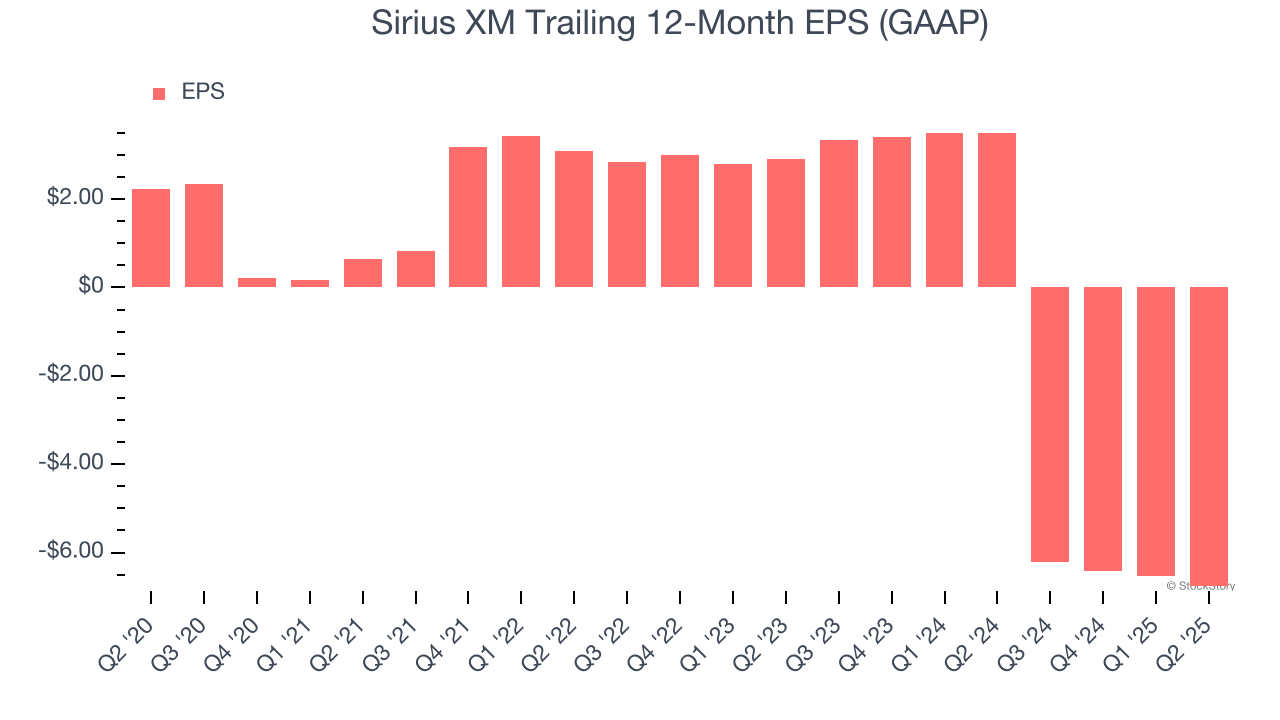 Sirius XM Trailing 12-Month EPS (GAAP)