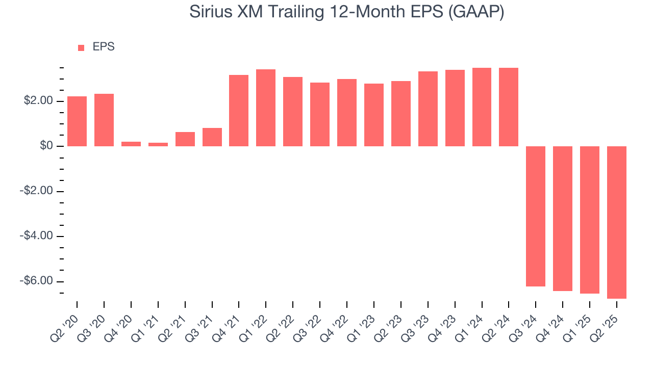Sirius XM Trailing 12-Month EPS (GAAP)