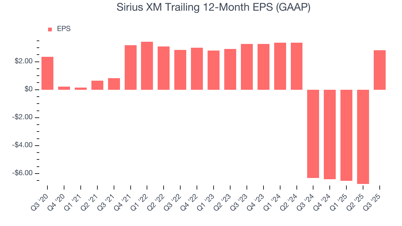 Sirius XM Trailing 12-Month EPS (GAAP)