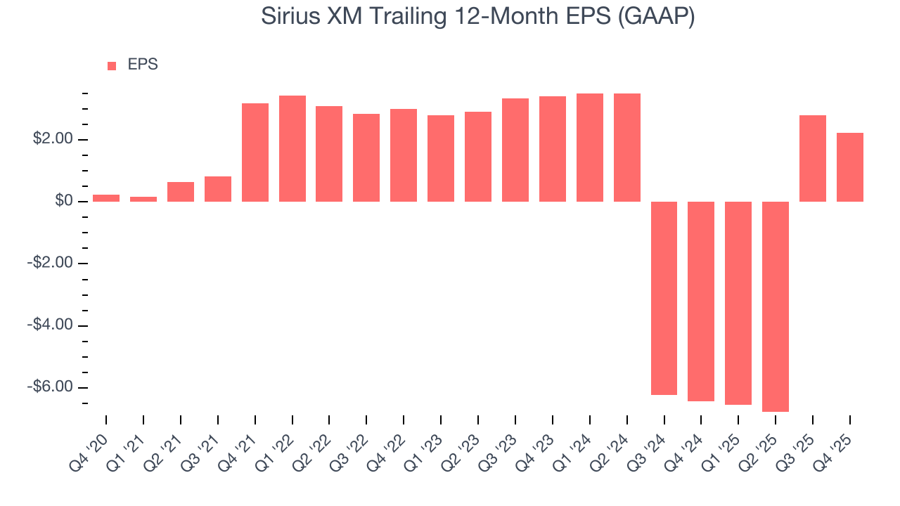 Sirius XM Trailing 12-Month EPS (GAAP)