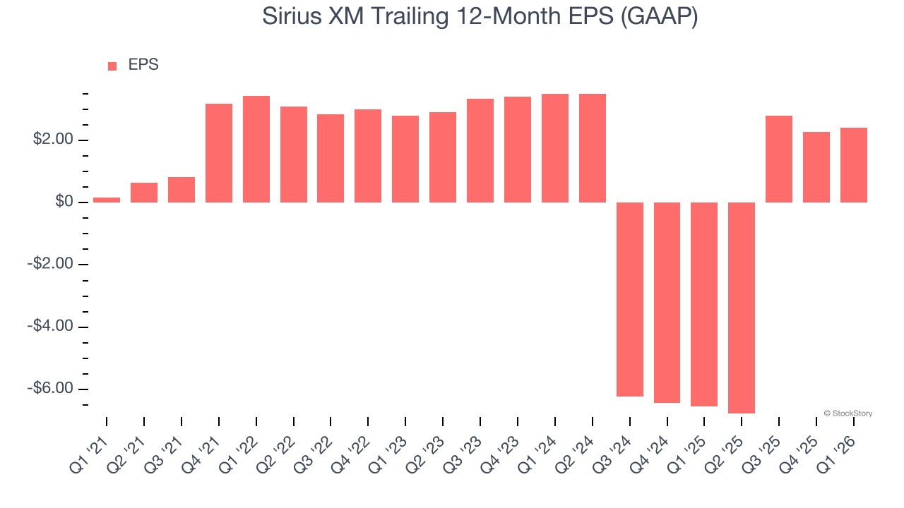 Sirius XM Trailing 12-Month EPS (GAAP)