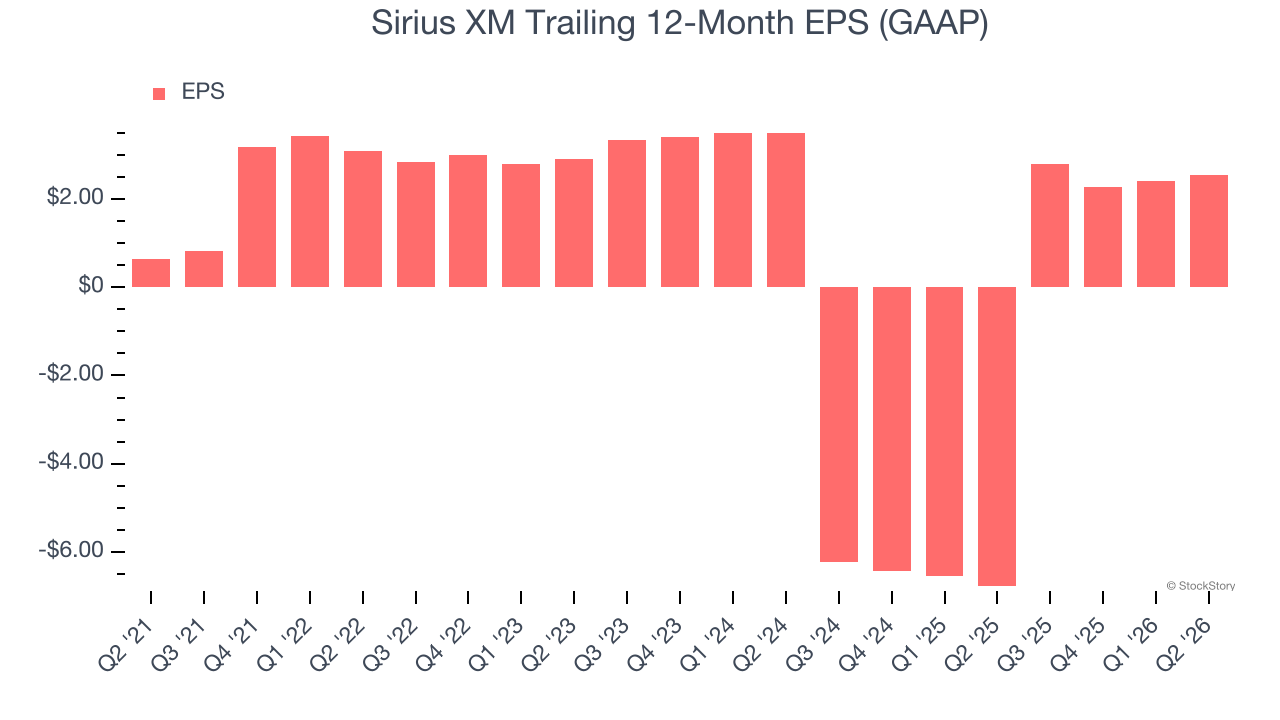 Sirius XM Trailing 12-Month EPS (GAAP)