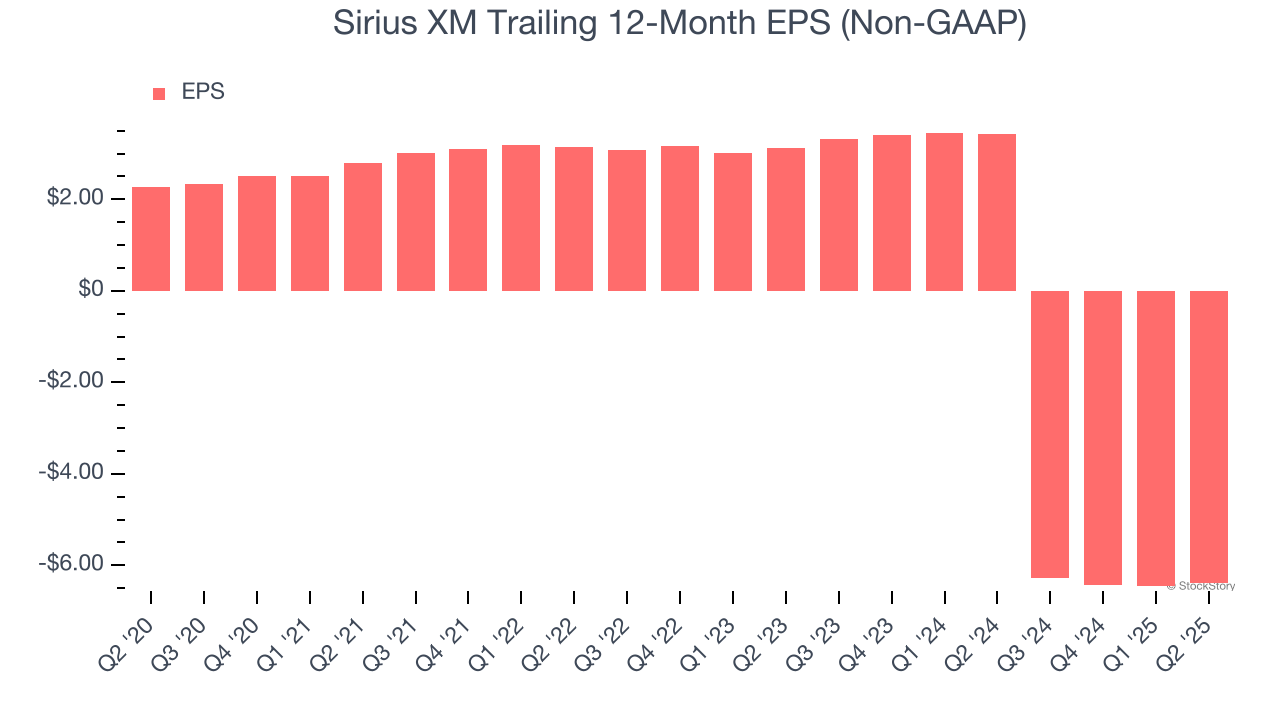 Sirius XM Trailing 12-Month EPS (Non-GAAP)