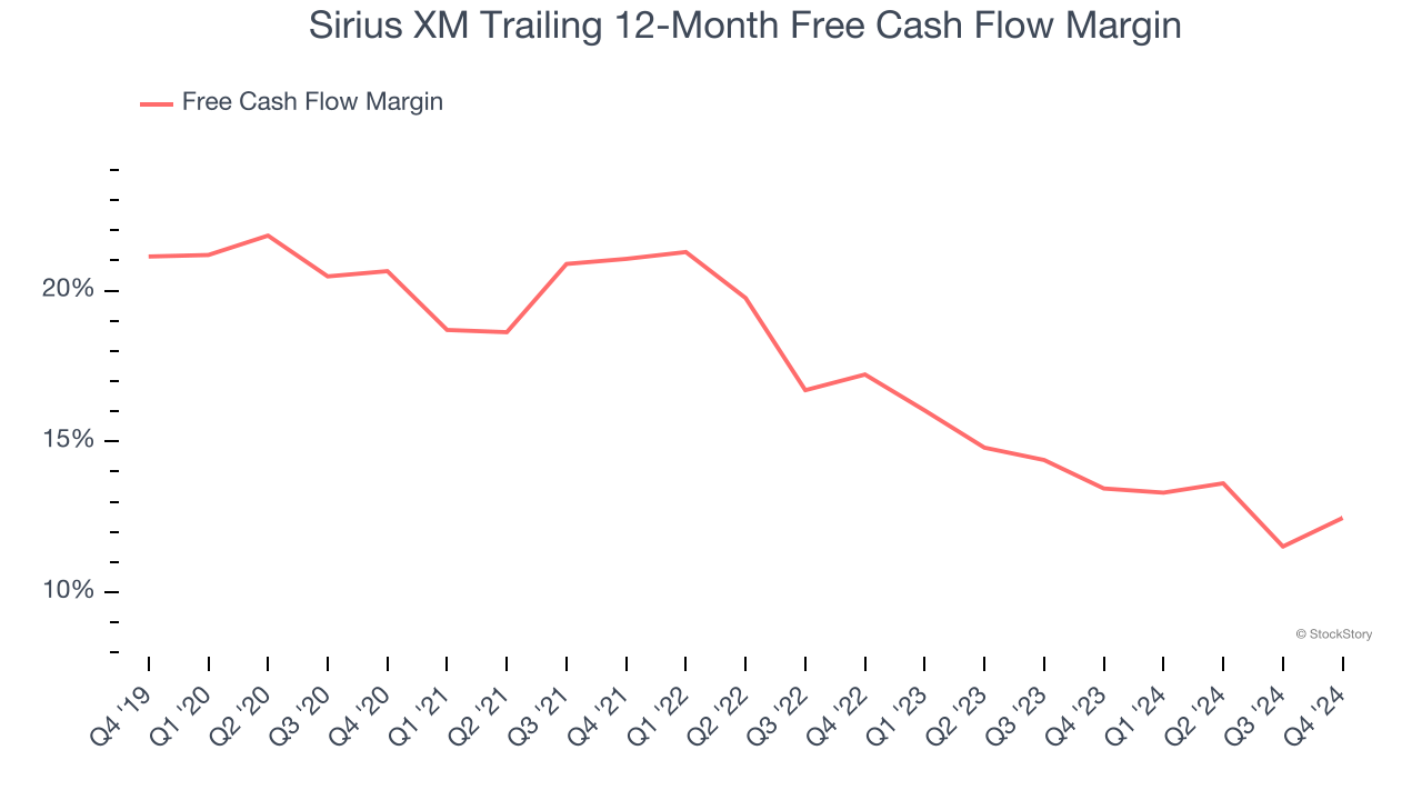 Sirius XM Trailing 12-Month Free Cash Flow Margin