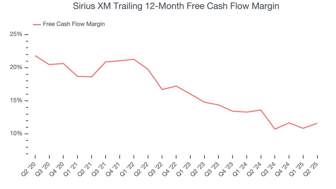 Sirius XM Trailing 12-Month Free Cash Flow Margin