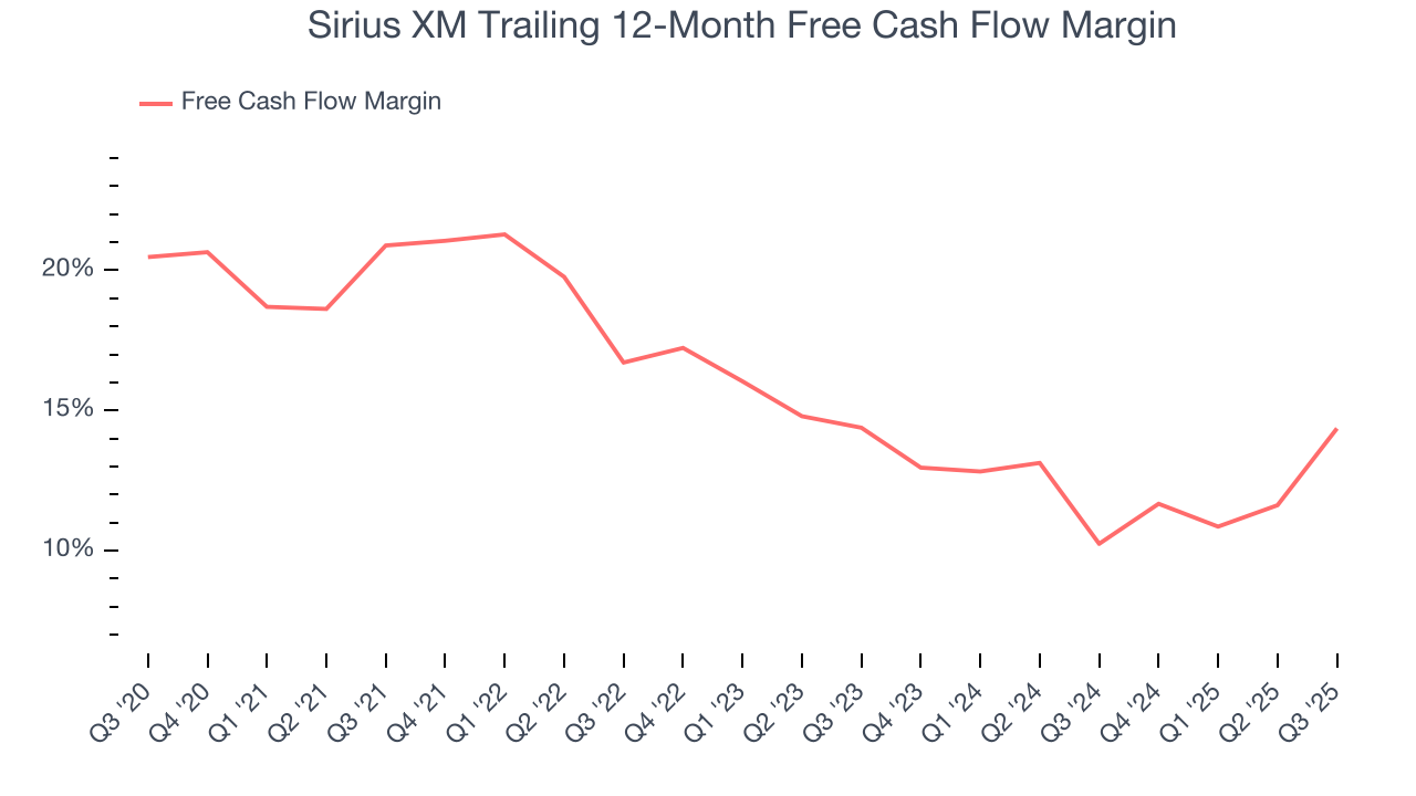 Sirius XM Trailing 12-Month Free Cash Flow Margin