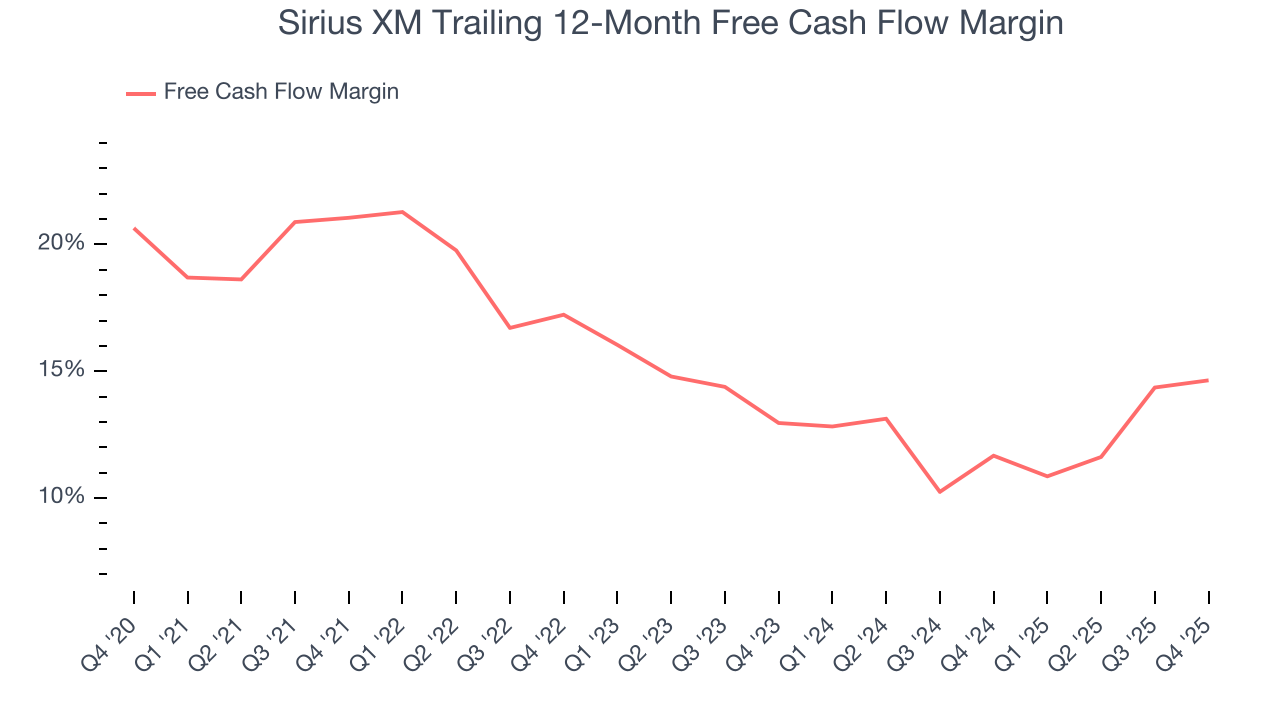 Sirius XM Trailing 12-Month Free Cash Flow Margin