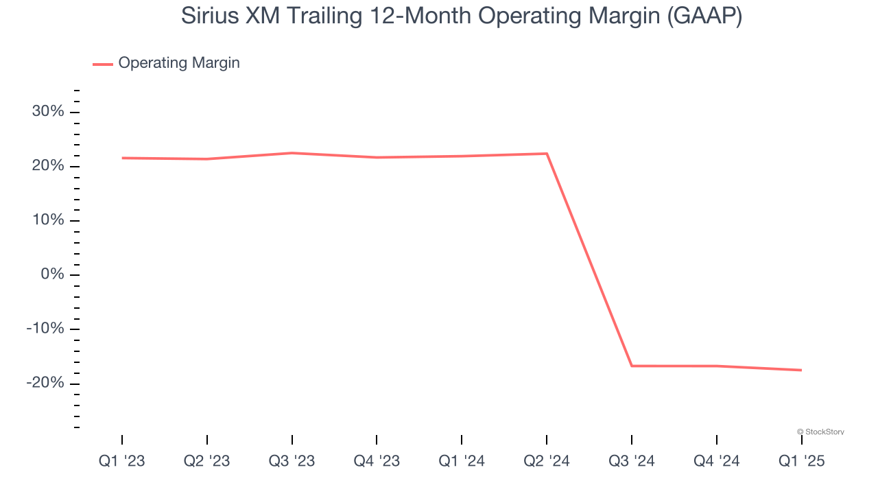 Sirius XM Trailing 12-Month Operating Margin (GAAP)