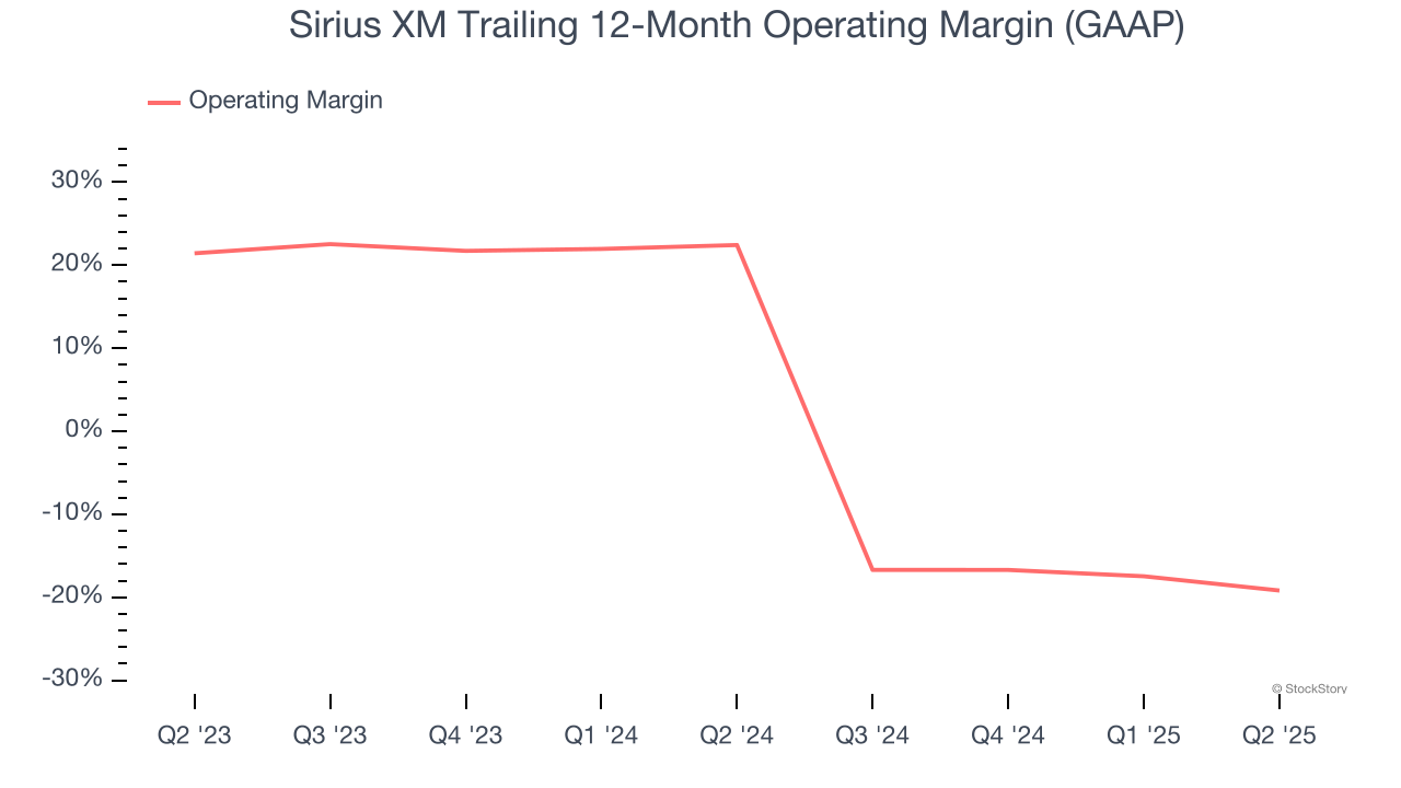 Sirius XM Trailing 12-Month Operating Margin (GAAP)