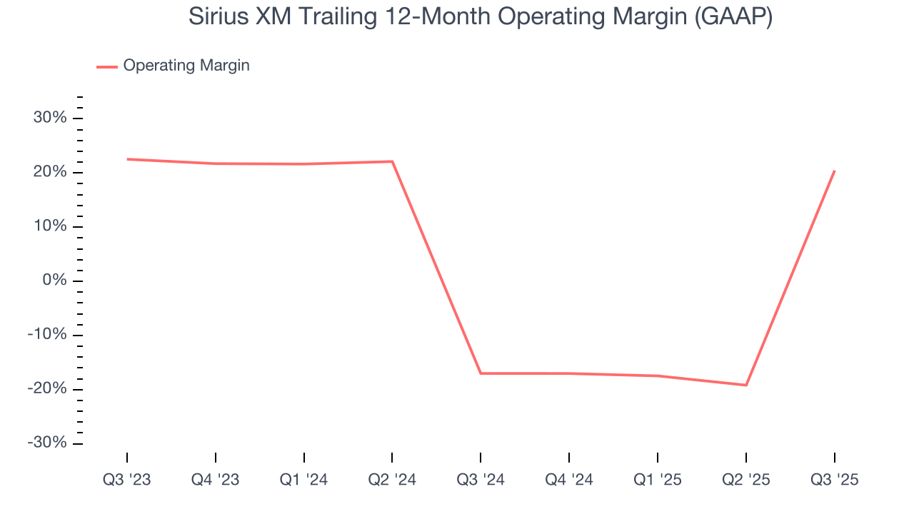 Sirius XM Trailing 12-Month Operating Margin (GAAP)