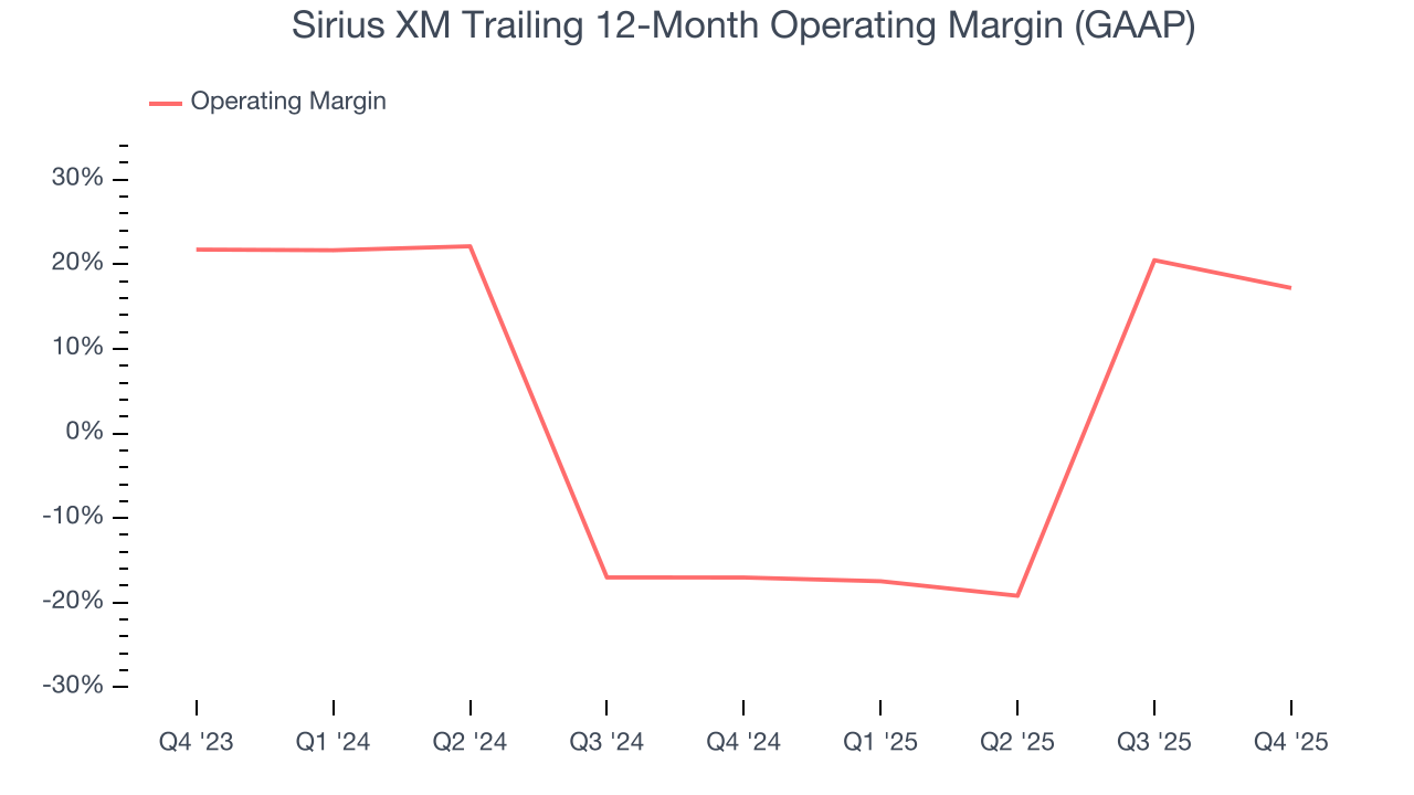 Sirius XM Trailing 12-Month Operating Margin (GAAP)