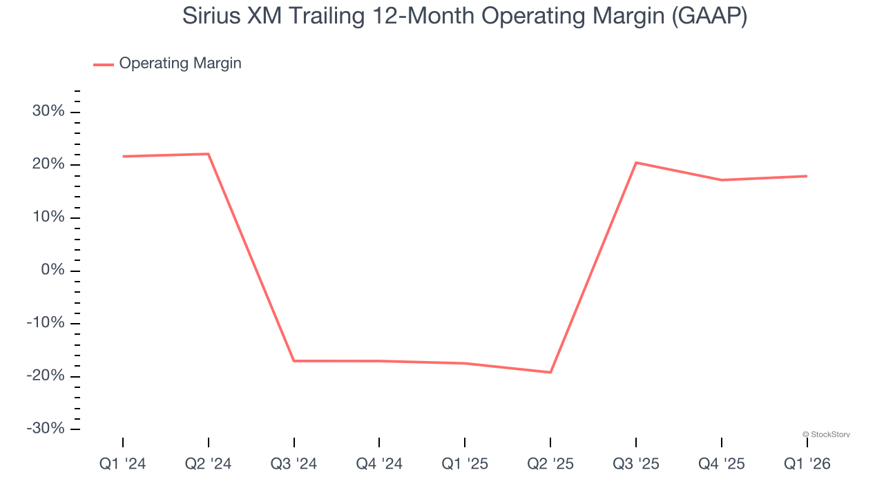 Sirius XM Trailing 12-Month Operating Margin (GAAP)