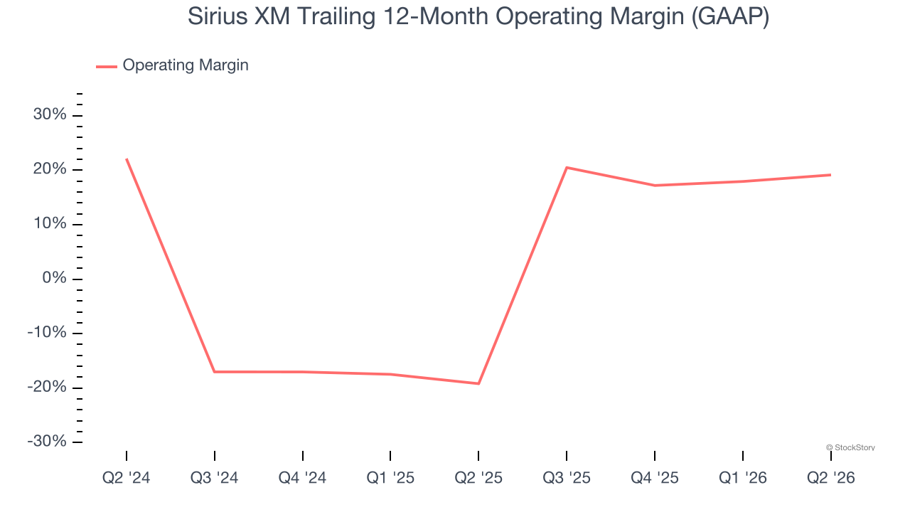Sirius XM Trailing 12-Month Operating Margin (GAAP)