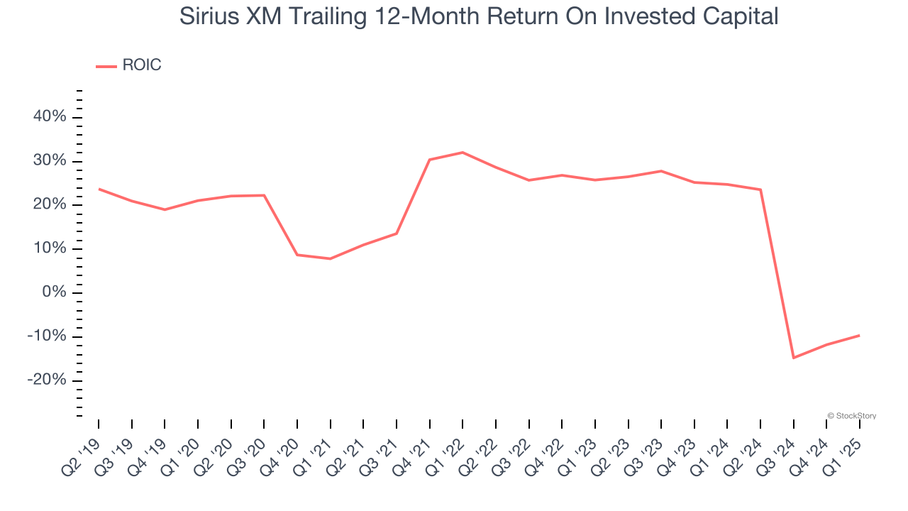 Sirius XM Trailing 12-Month Return On Invested Capital