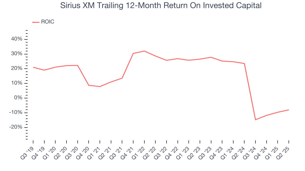 Sirius XM Trailing 12-Month Return On Invested Capital