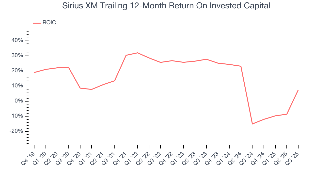 Sirius XM Trailing 12-Month Return On Invested Capital