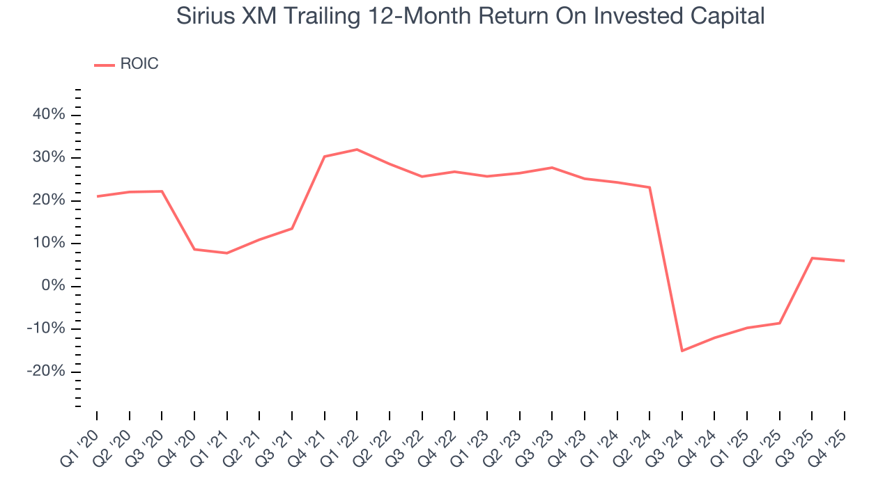 Sirius XM Trailing 12-Month Return On Invested Capital
