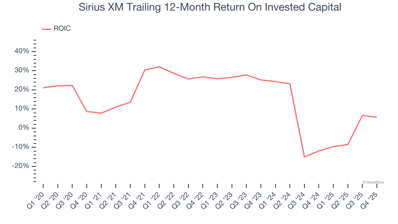 Sirius XM Trailing 12-Month Return On Invested Capital