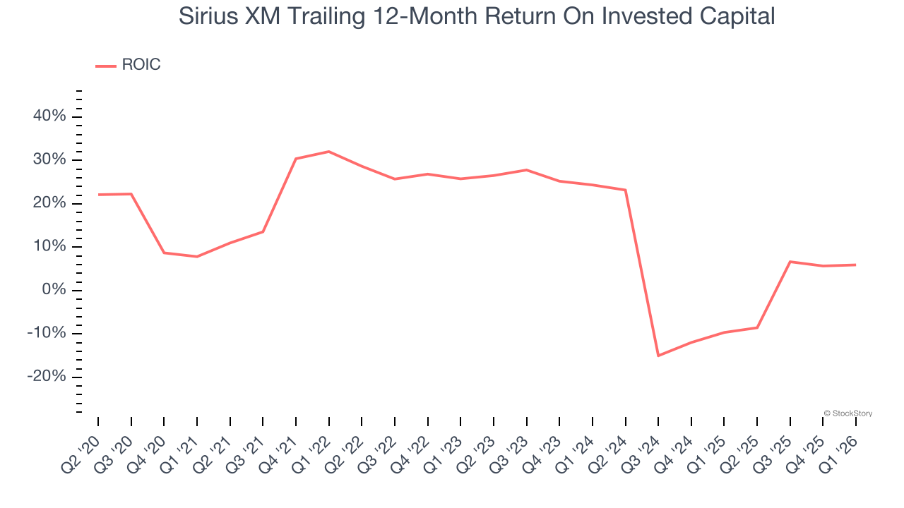 Sirius XM Trailing 12-Month Return On Invested Capital