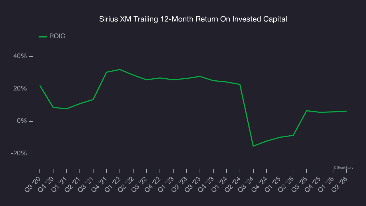 Sirius XM Trailing 12-Month Return On Invested Capital