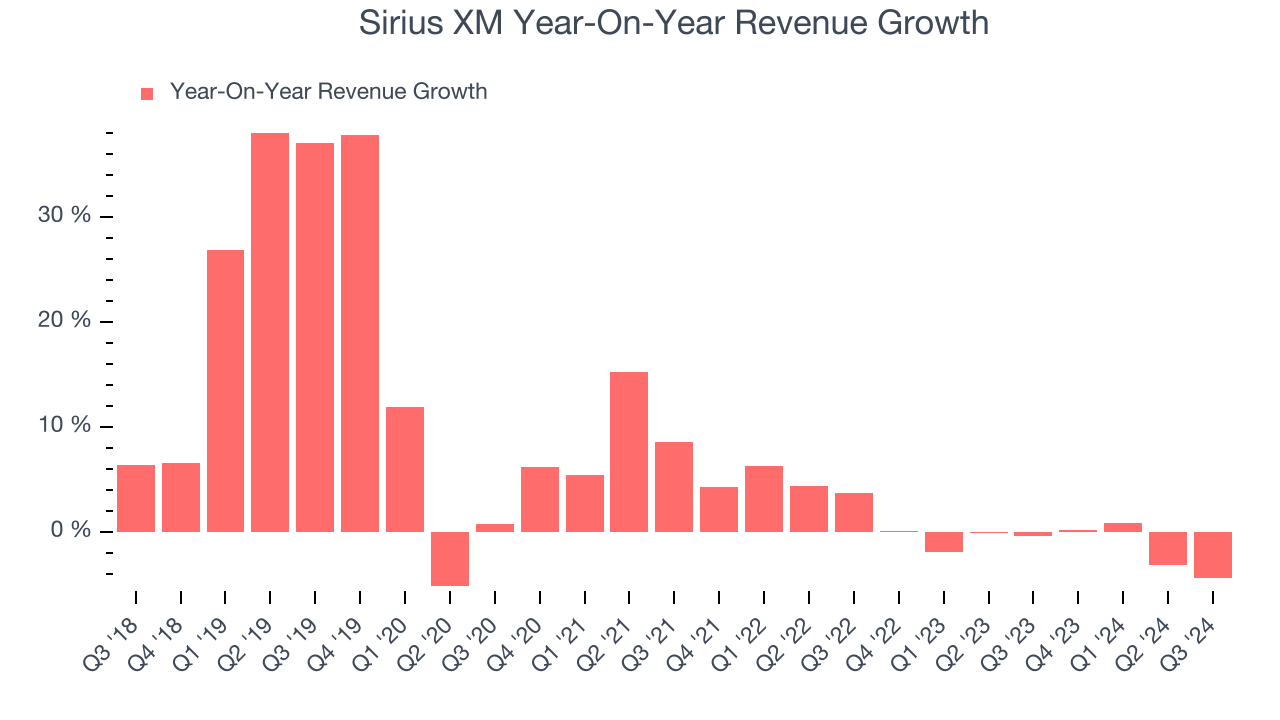 Sirius XM Year-On-Year Revenue Growth