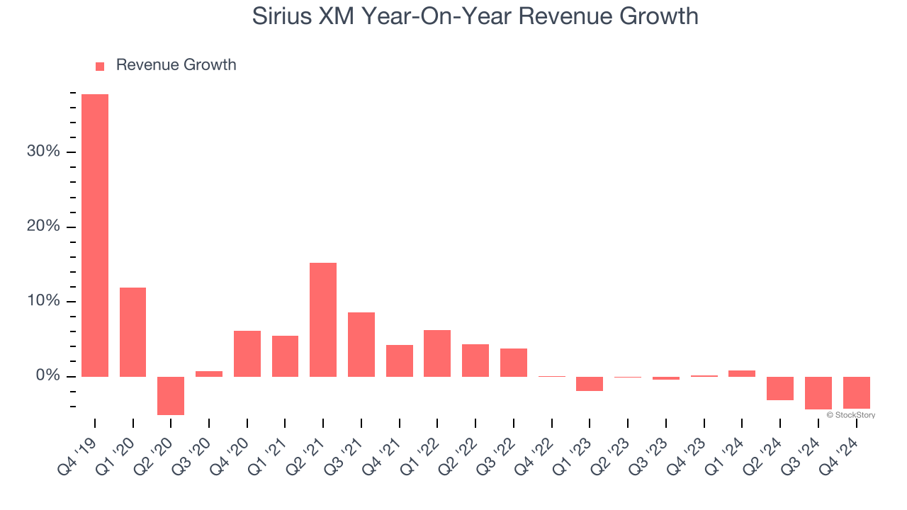 Sirius XM Year-On-Year Revenue Growth