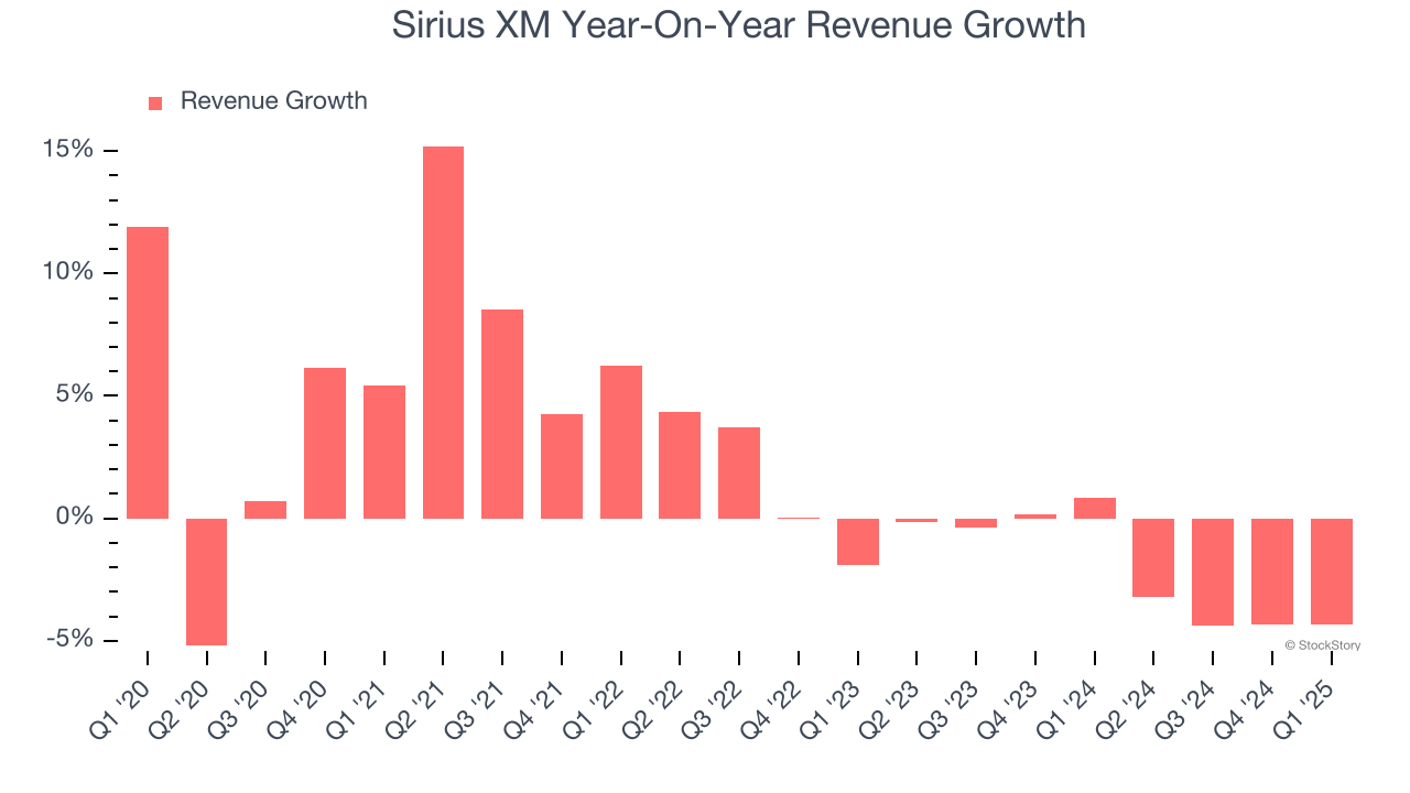 Sirius XM Year-On-Year Revenue Growth