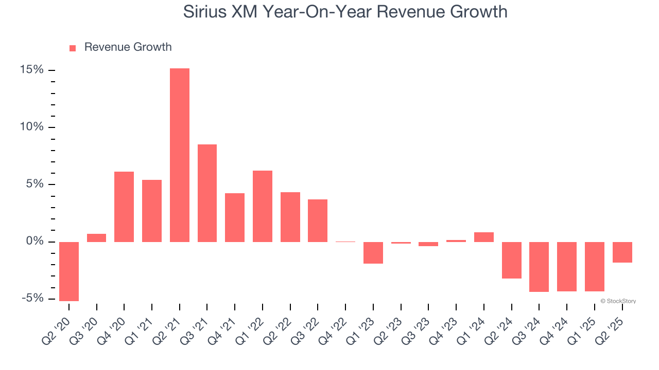Sirius XM Year-On-Year Revenue Growth