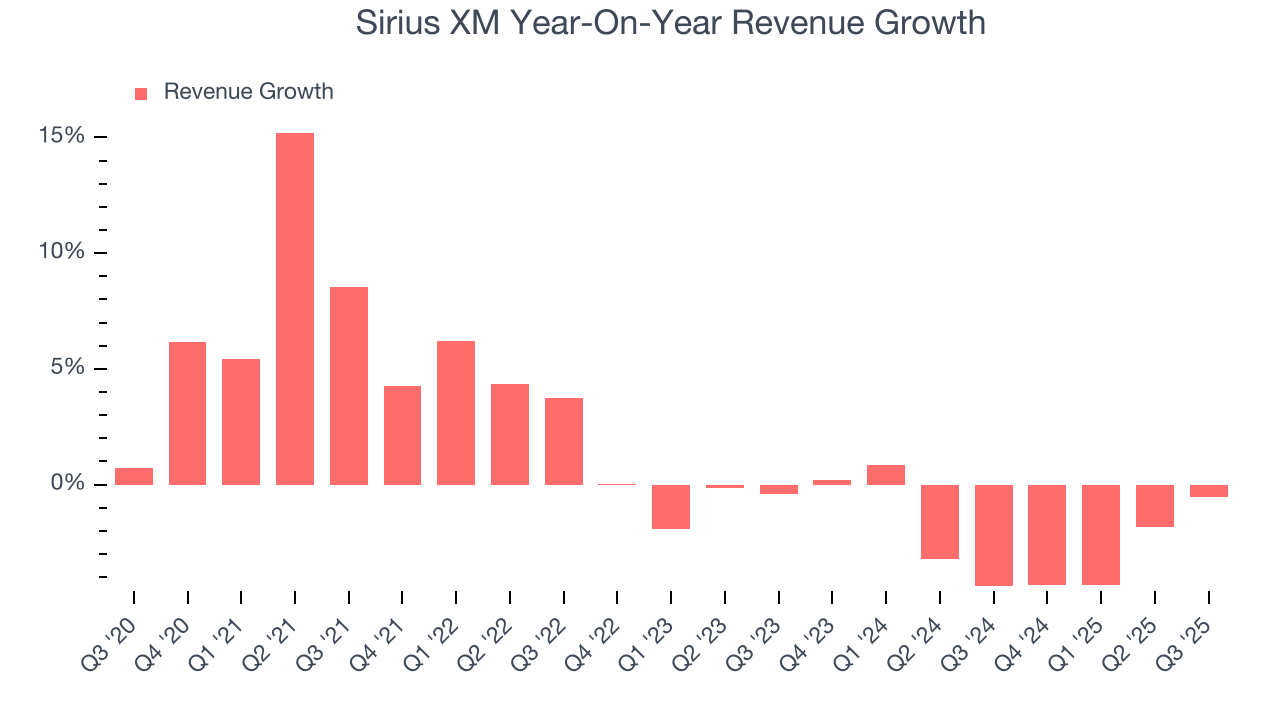Sirius XM Year-On-Year Revenue Growth