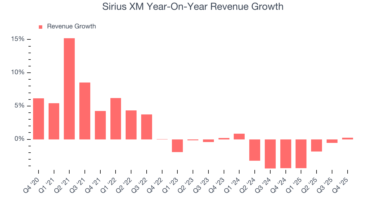 Sirius XM Year-On-Year Revenue Growth