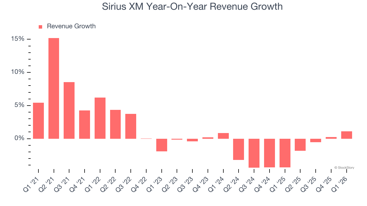 Sirius XM Year-On-Year Revenue Growth