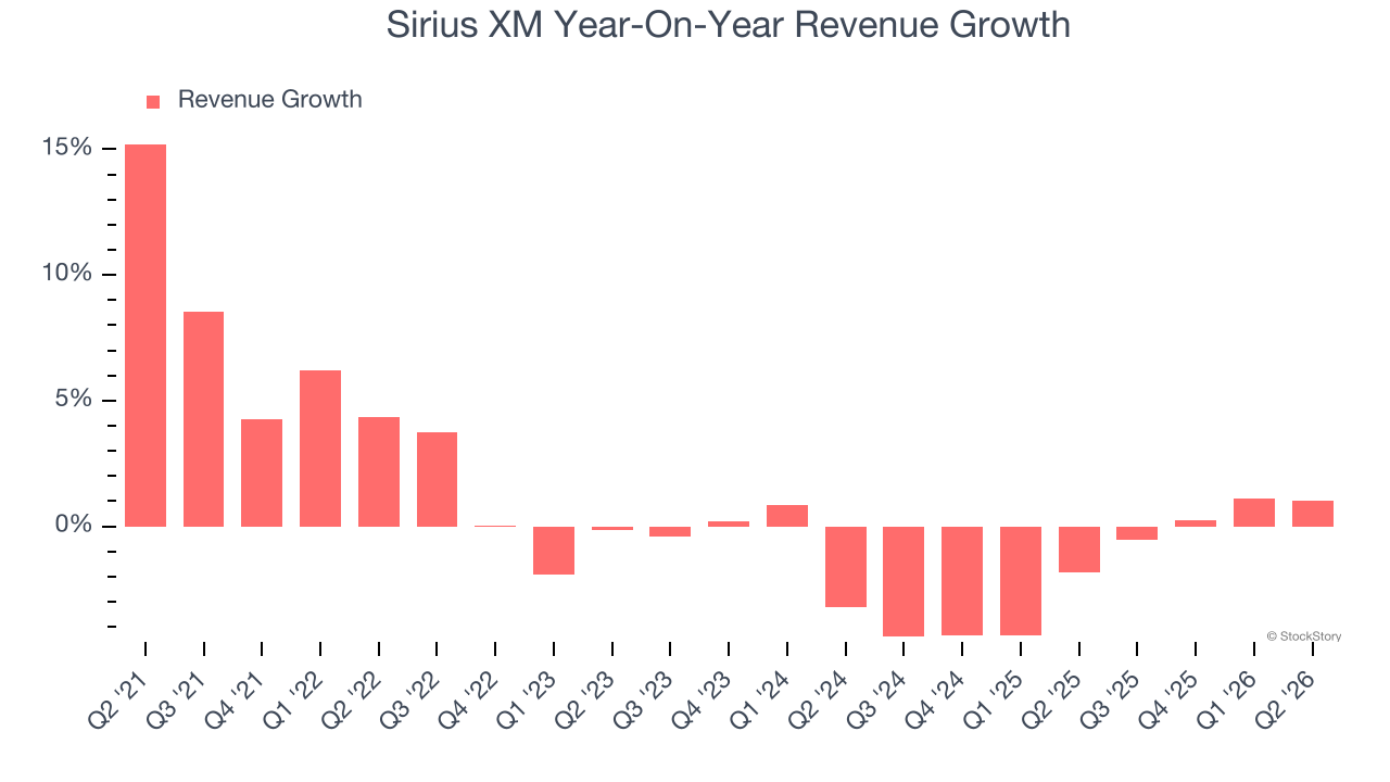 Sirius XM Year-On-Year Revenue Growth