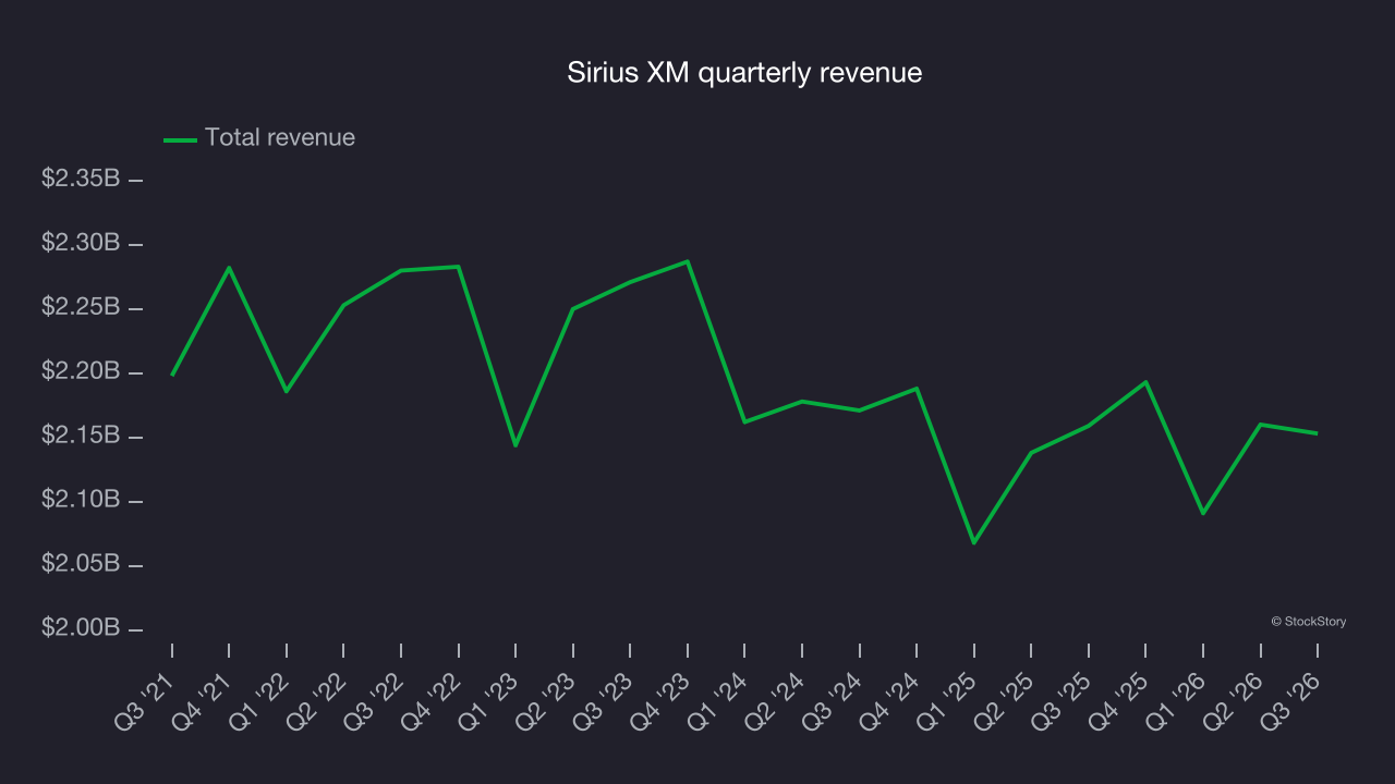 Sirius XM quarterly revenue