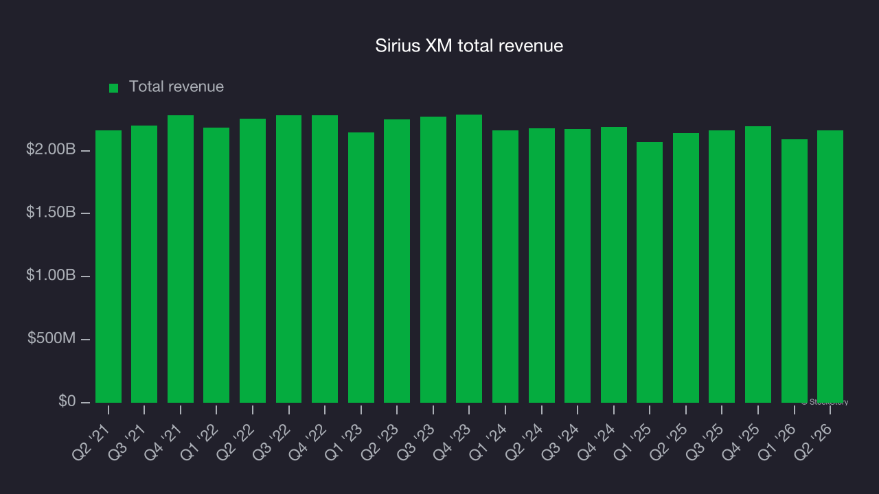 Sirius XM total revenue