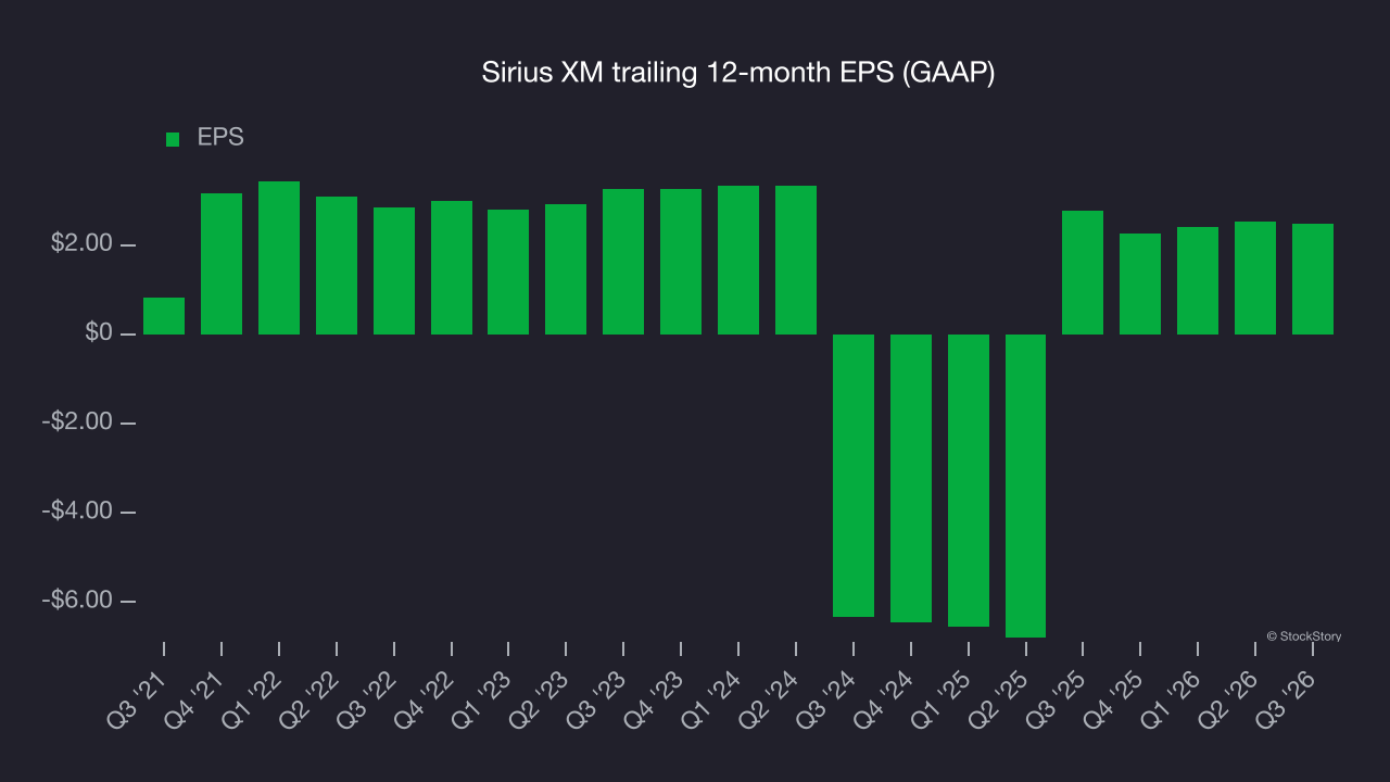 Sirius XM trailing 12-month EPS (GAAP)