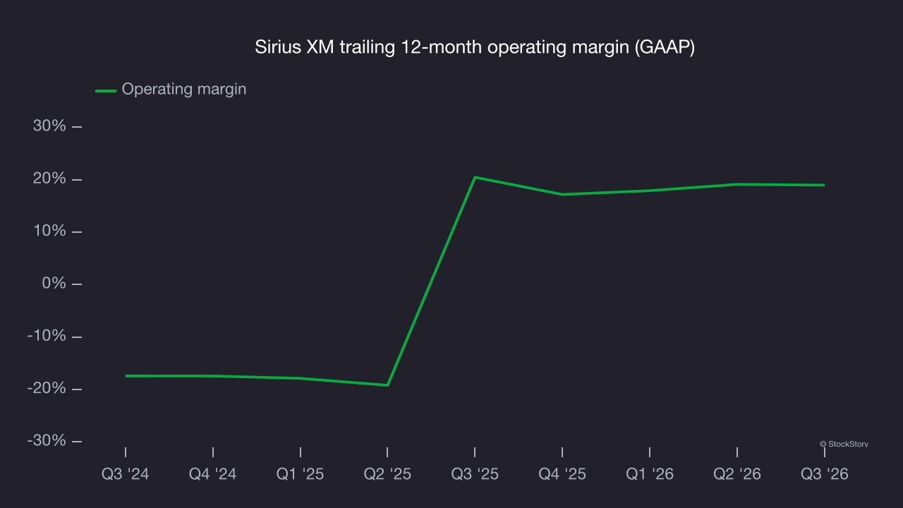 Sirius XM trailing 12-month operating margin (GAAP)