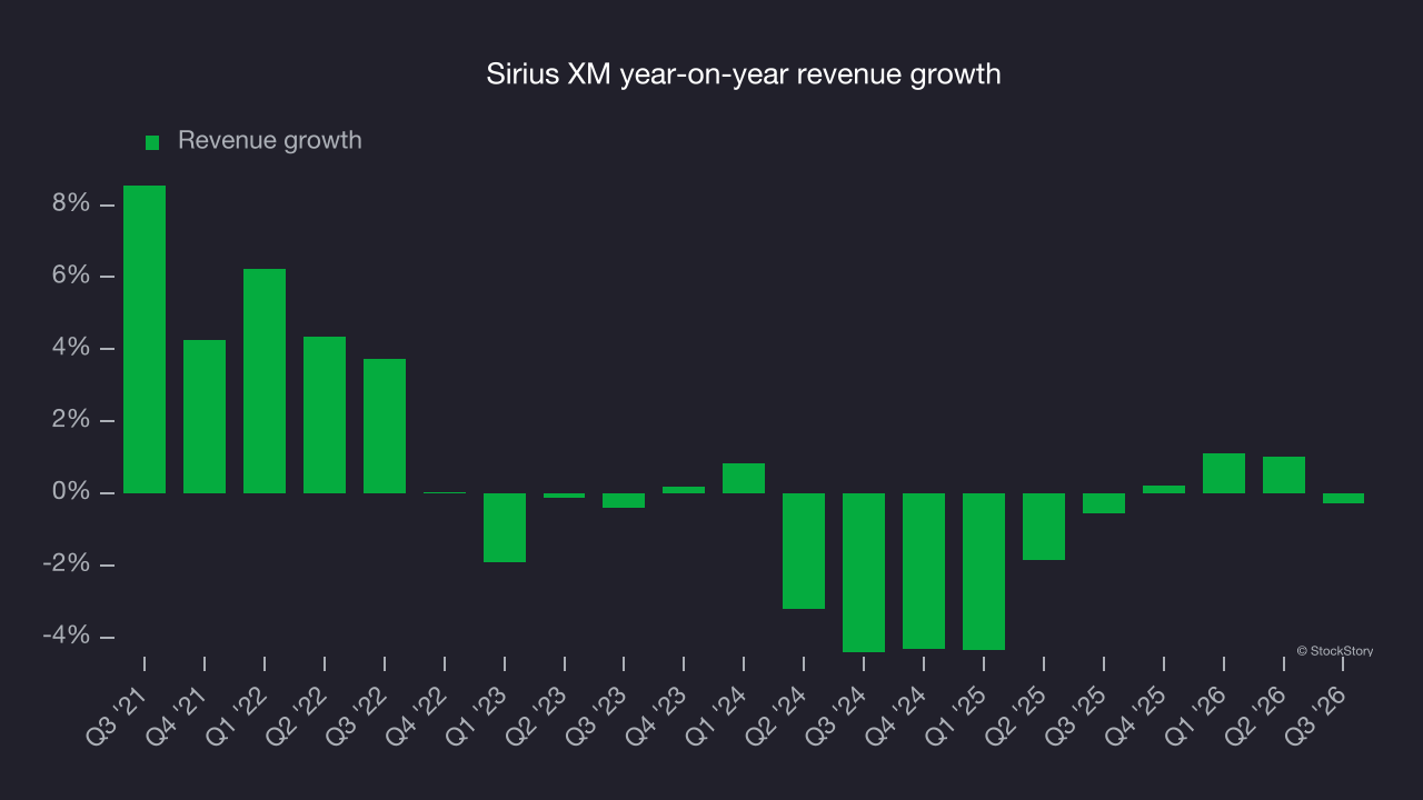 Sirius XM year-on-year revenue growth